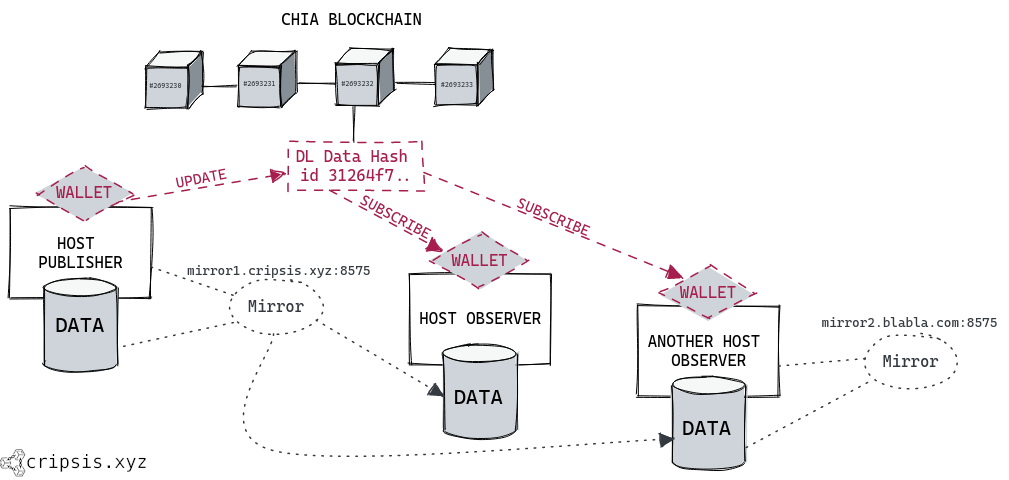 Chia 🌱 - DataLayer, the large general purpose decentralized database