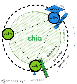 Chia 🌱 - DataLayer, the large general purpose decentralized database