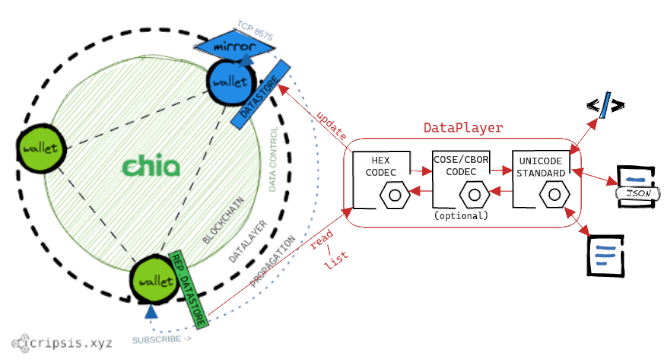 diagrama de funcionamiento de dataplayer