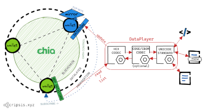 Chia 🌱 - DataPlayer, work with DataLayer like a human