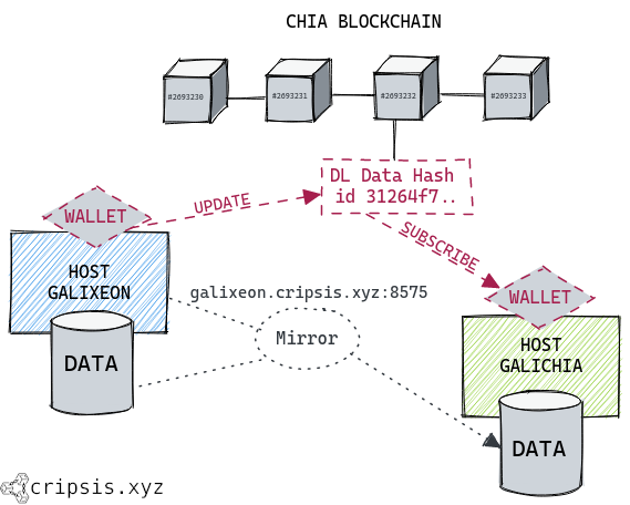 Chia 🌱 - DataLayer, getting started tutorial using the CLI on Linux