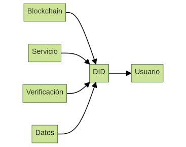 Chia - What is a DID (Decentralized ID)? Basic notions to understand them