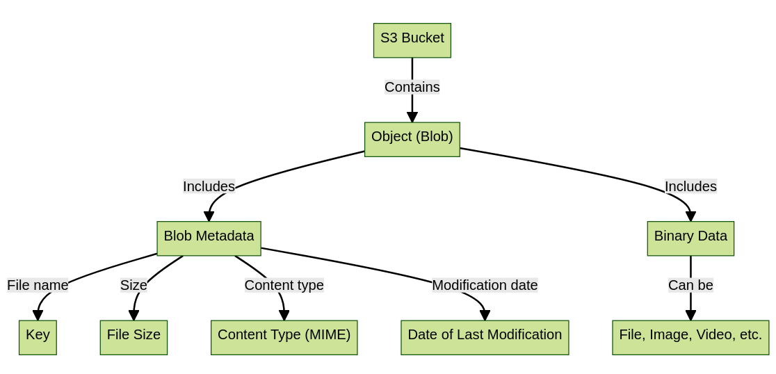 Chia DataLayer - How does the integration with Amazon S3 work?