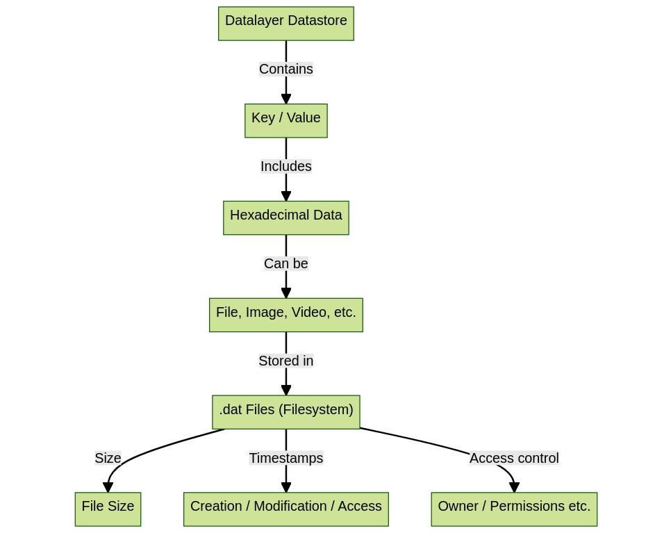 Chia DataLayer - How does the integration with Amazon S3 work?