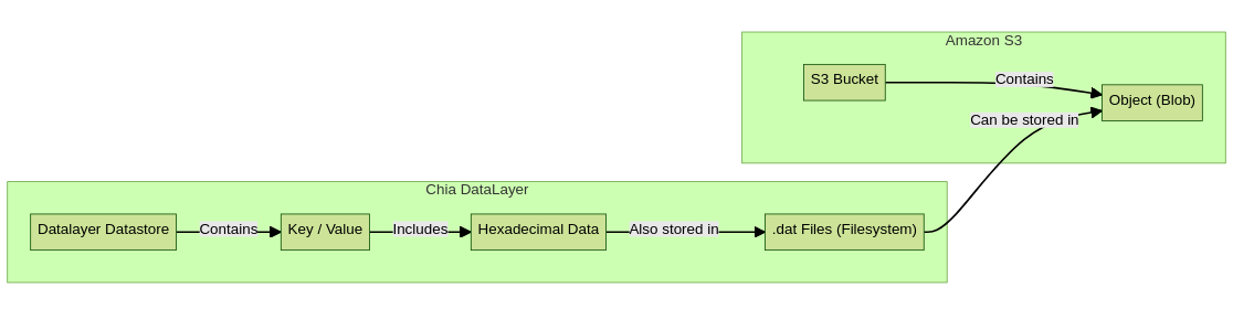 Chia DataLayer - How does the integration with Amazon S3 work?