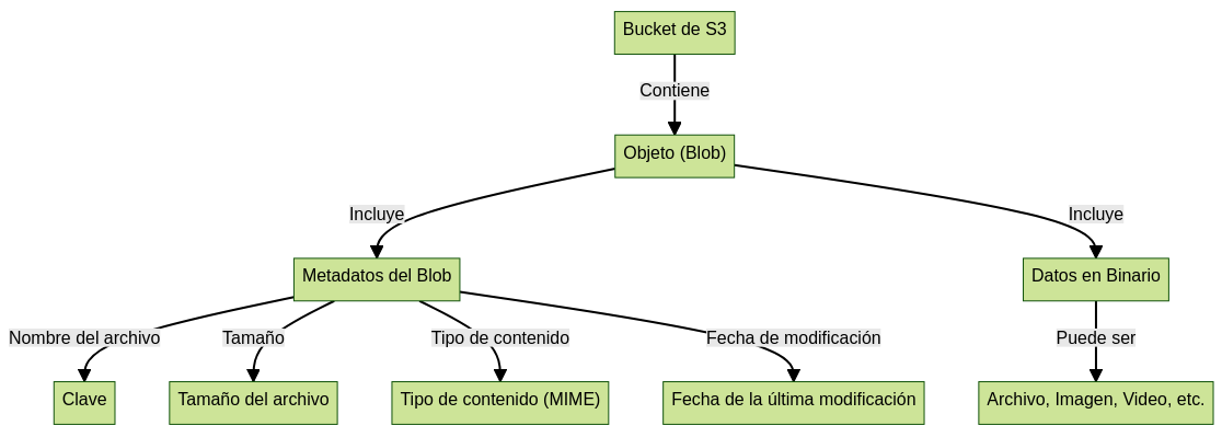 Chia DataLayer - ¿Cómo funciona la integración con Amazon S3?