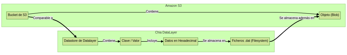 Chia DataLayer - ¿Cómo funciona la integración con Amazon S3?