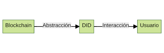 Chia - What is a DID (Decentralized ID)? Basic notions to understand them