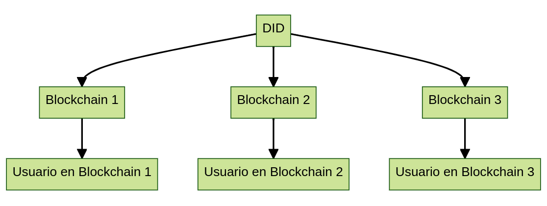 Chia - What is a DID (Decentralized ID)? Basic notions to understand them