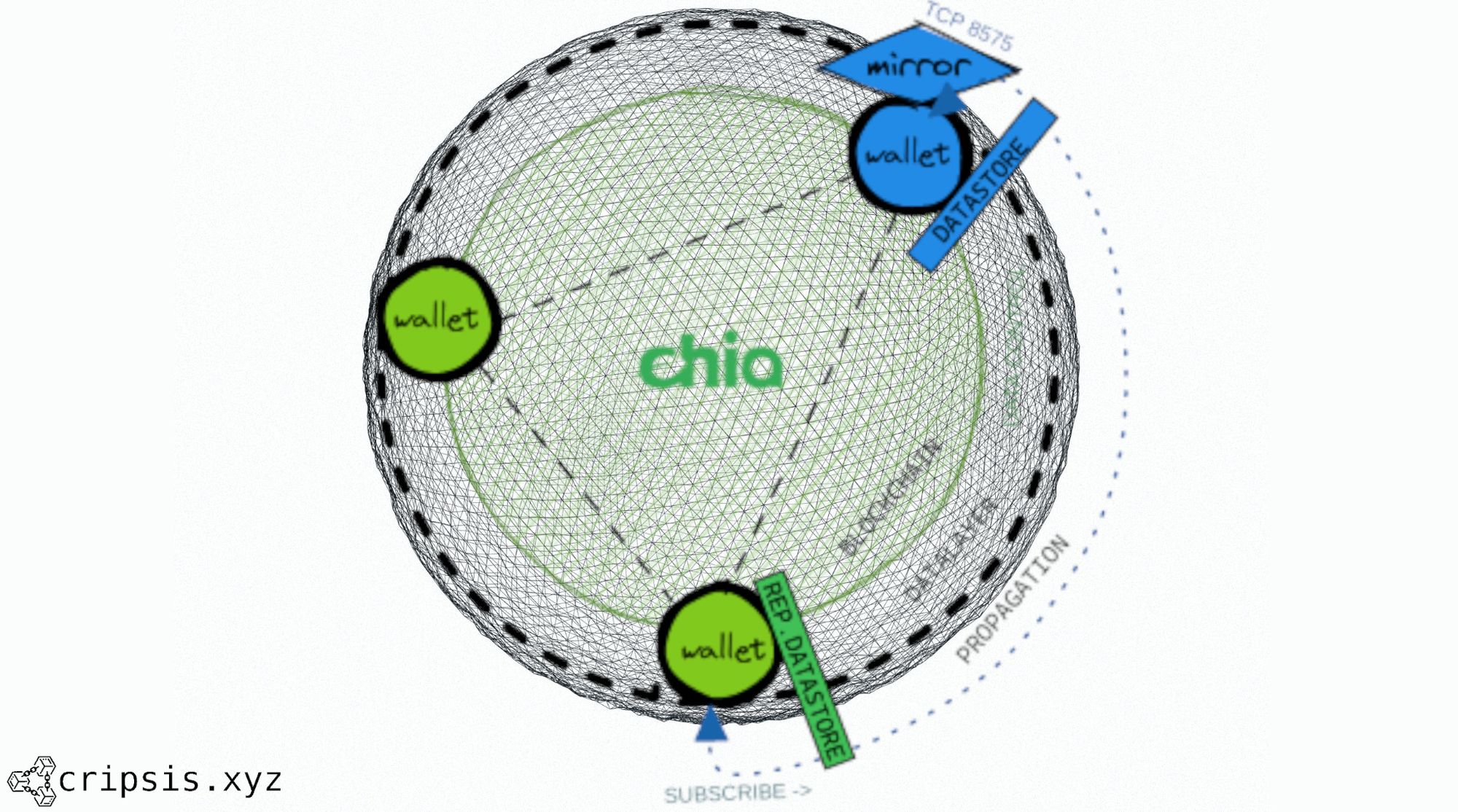 Chia 🌱 - DataLayer, la gran base de datos descentralizada de uso general