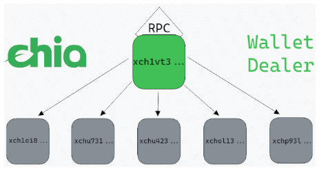 Chia XCH Wallet Dealer: An Essential Tool for Co-Farming Projects