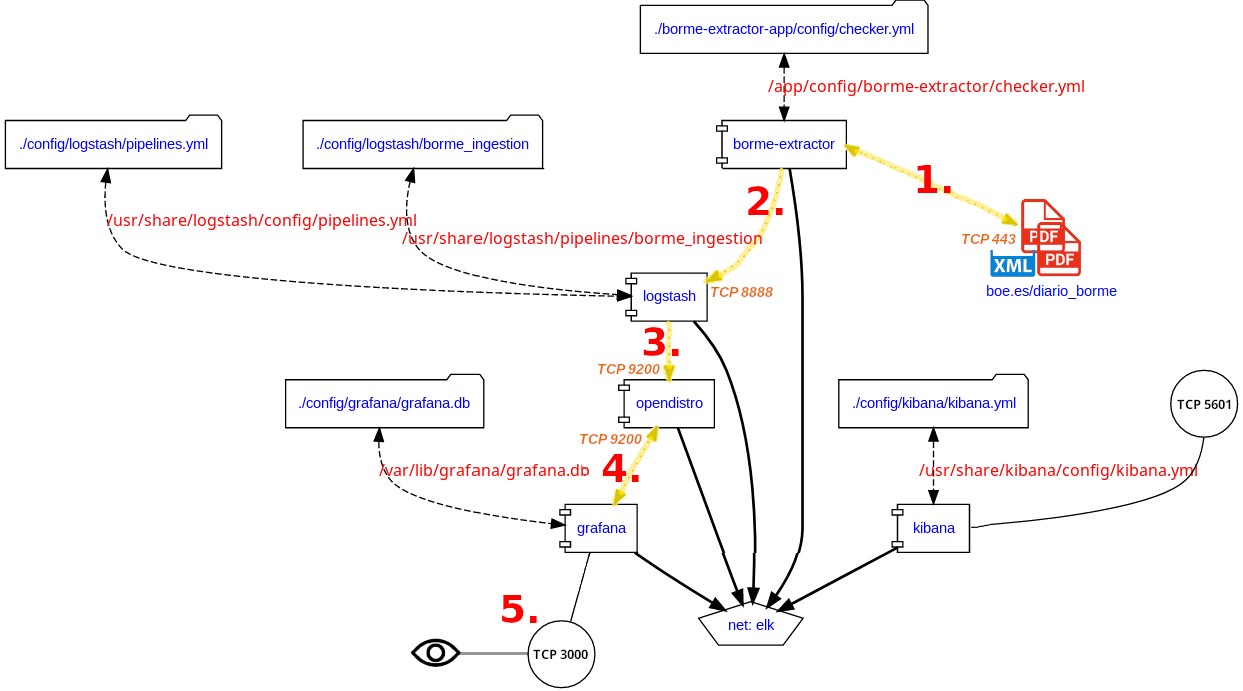 diagrama de flujo osbex